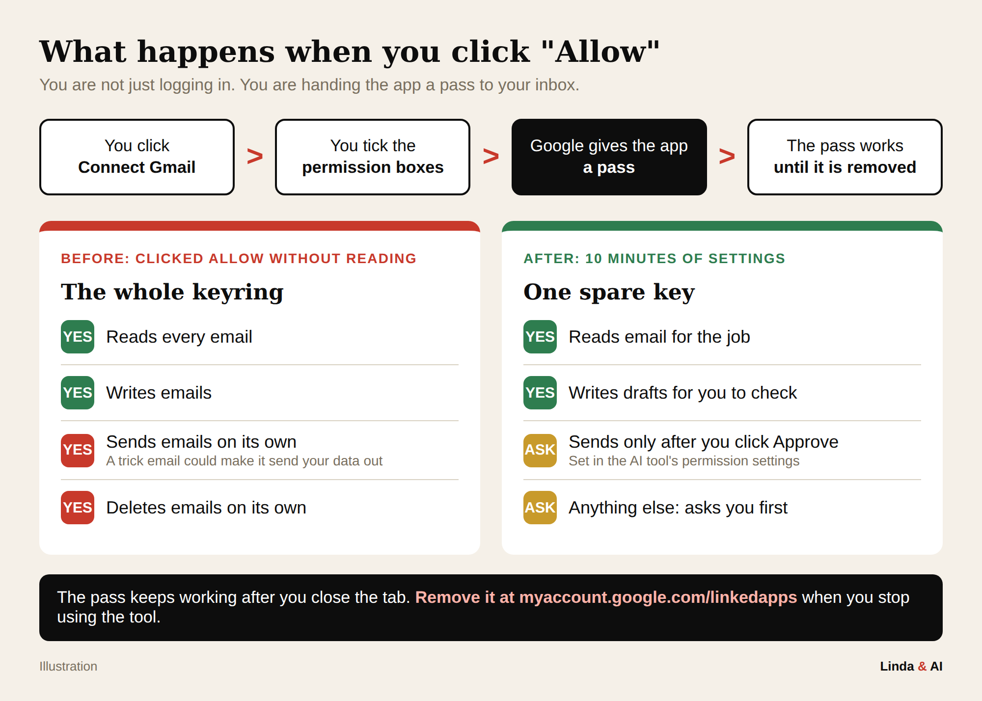 Diagram comparing a Gmail connection with full access and one where sending waits for approval